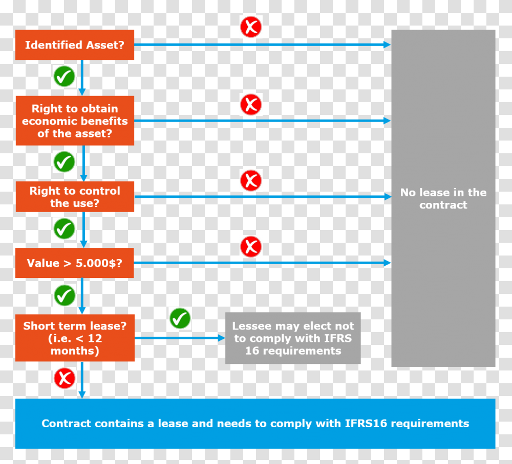 Decision Tree To Get Started With The New Leasing Requirements, Number, Scoreboard Transparent Png