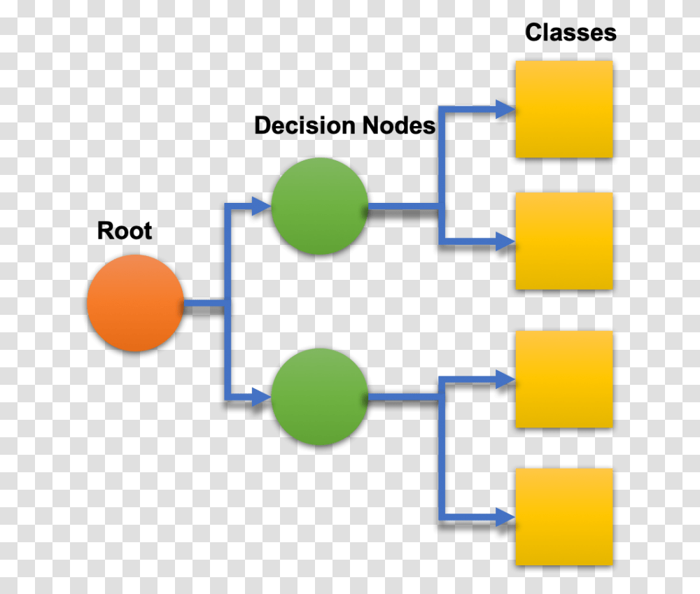 Decision Trees Machine Learning, Pac Man, Tennis Ball, Sport, Sports Transparent Png