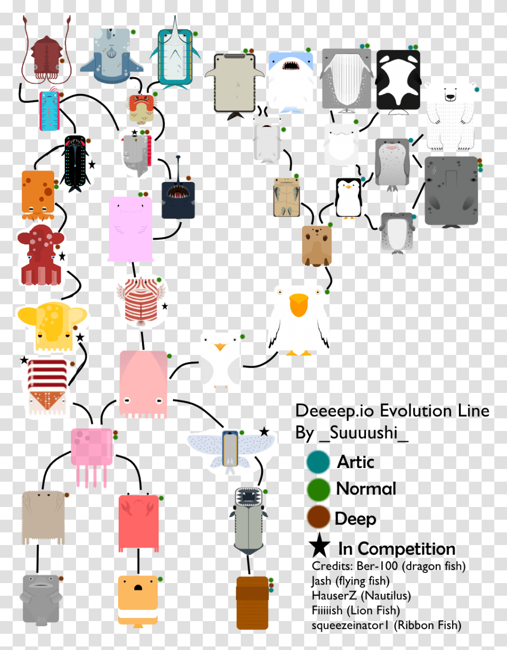 Deeeep Io All Fish, Diagram, Mobile Phone, Electronics Transparent Png