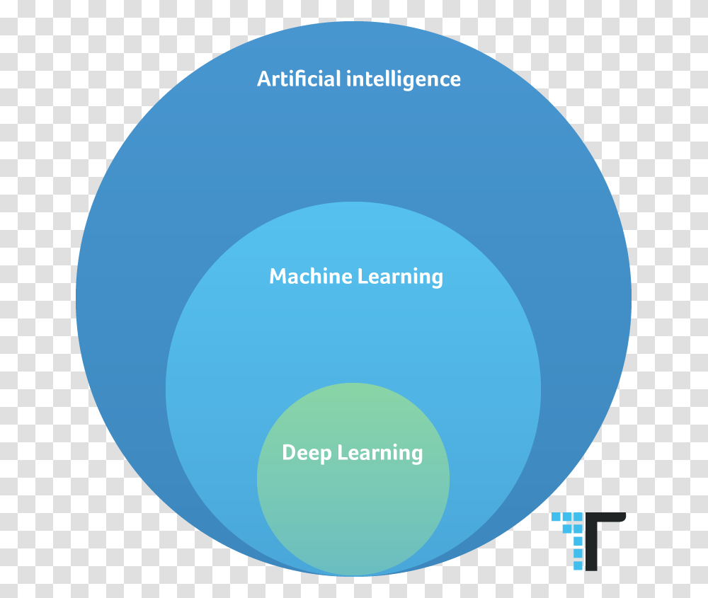 Deep Learning Ai Could Deep Learning Come To An End Circle, Sphere, Nature, Outdoors, Outer Space Transparent Png