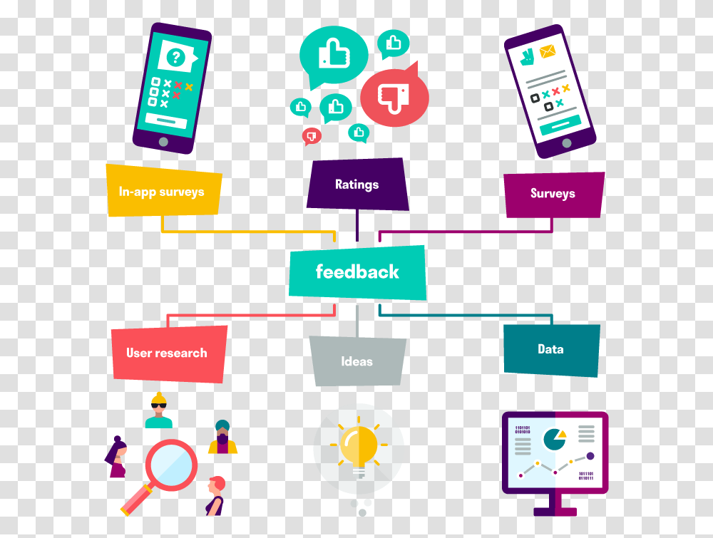 Deliveroo Customer Feedback App, Mobile Phone, Electronics, Cell Phone, Scoreboard Transparent Png