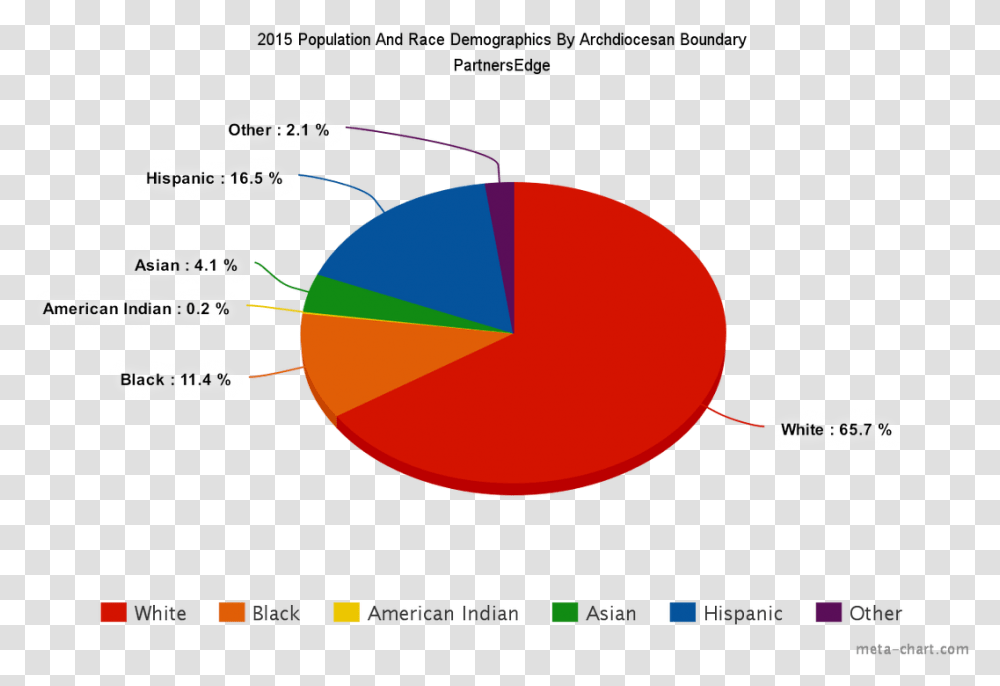 Demographics Of Population And Race Cheese Statistics, Outdoors, Nature, Astronomy, Diagram Transparent Png