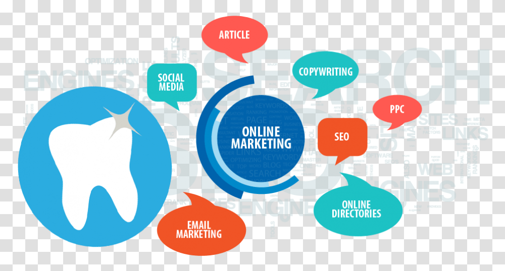 Dental Internet Marketing Digital Marketing We Promote Our Product, Advertisement, Poster, Urban Transparent Png