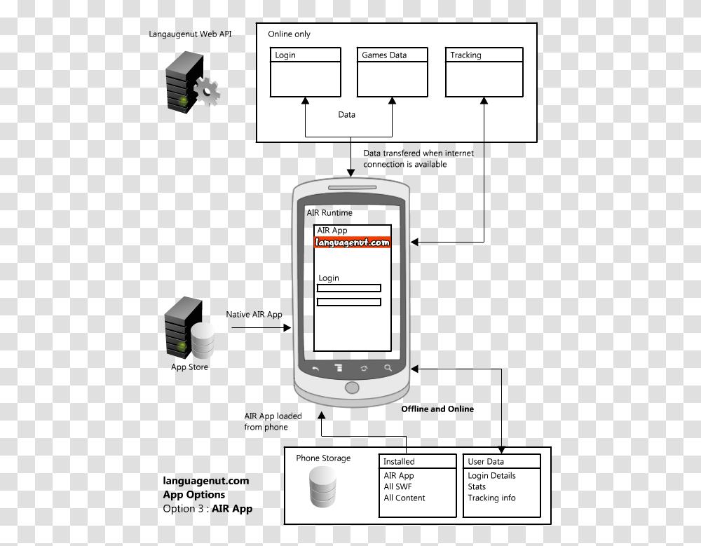 Deployment Diagram For Android Application, Mobile Phone, Electronics, Hand-Held Computer, Texting Transparent Png