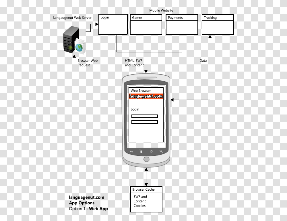 Deployment Diagram Mobile App, Mobile Phone, Electronics, Cell Phone, Computer Transparent Png