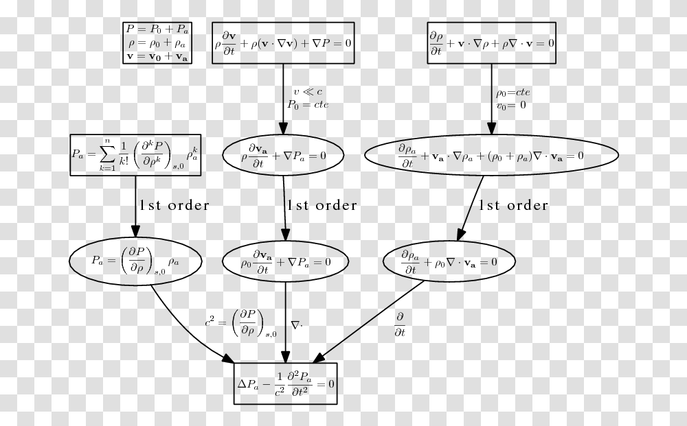 Derivation Of Acoustic Wave Equation Acoustic Wave Equation, Gray, World Of Warcraft Transparent Png