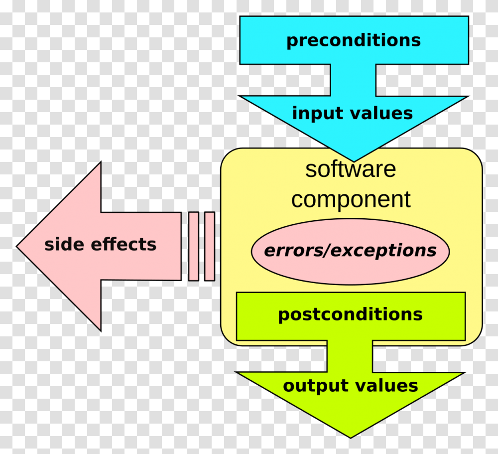 Design By Contract Wikipedia Design By Contract, Label, Text, Advertisement, Poster Transparent Png