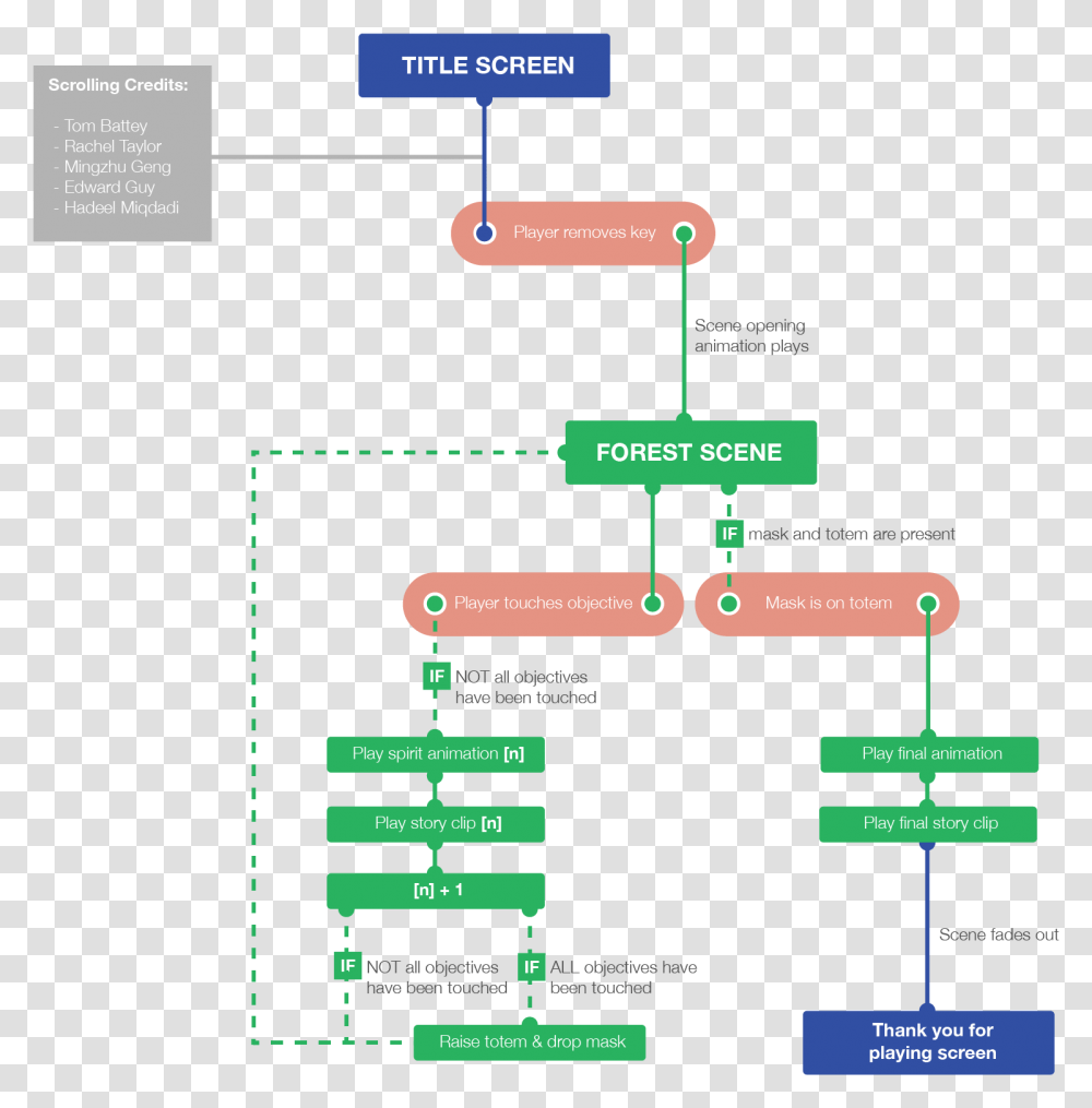 Design Diagram 01 Game Design Interaction Map, Plot, Network Transparent Png