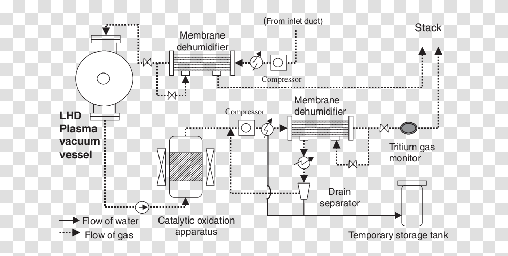 Design Of The Vacuum Vessel Purge Gas Treatment Unit Vacuum Vessel Design, Plot, Plan, Diagram Transparent Png