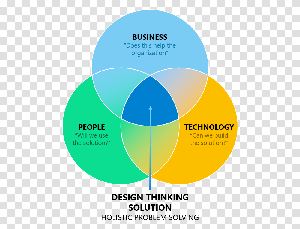 Design Thinking, Diagram, Sphere, Balloon Transparent Png