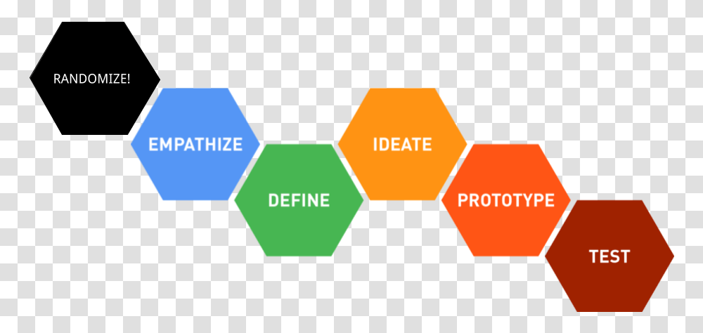 Design Thinking Process Dschool, Metropolis, Building, Plot Transparent Png