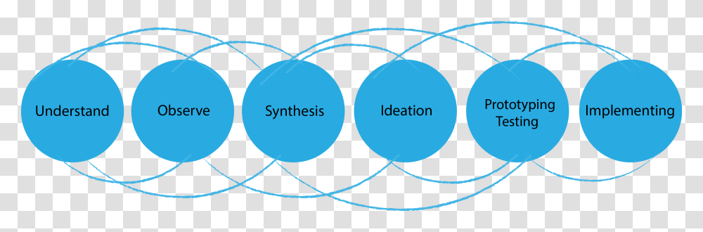 Design Thinking Process In The Chapters Dialogue Project Design Thinking Creative Commons, Diagram, Plot, Sphere, Network Transparent Png