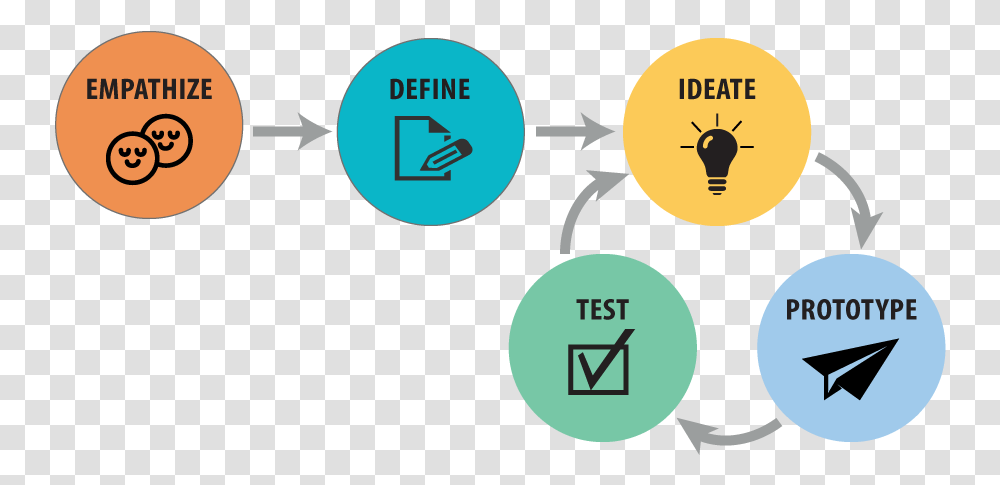 Design Thinking Process, Outdoors, Number Transparent Png