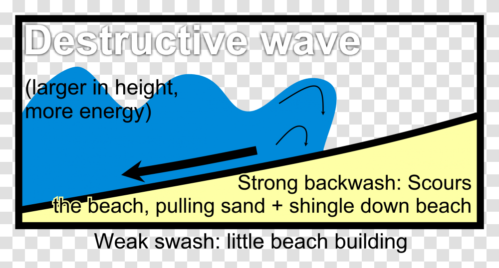 Destructive Wave Diagrams Diagram Of A Destructive Wave, Label, Outdoors Transparent Png
