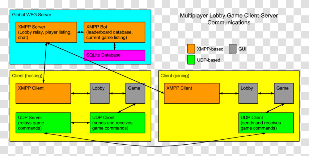 Detailed Layout Of Game Client Server Communications Client Server In Games Diagram, Plan, Plot Transparent Png