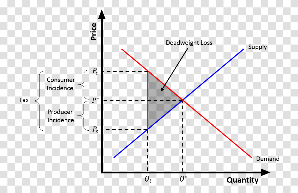 Detailed Tax Wedge Taxes Diagram Economics, Triangle, Baton, Stick, Metropolis Transparent Png