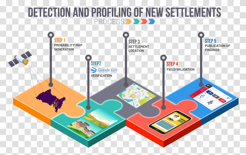 Detection And Profiling Of New Settlements Through Satellite Vertical, Flyer, Poster, Paper, Advertisement Transparent Png