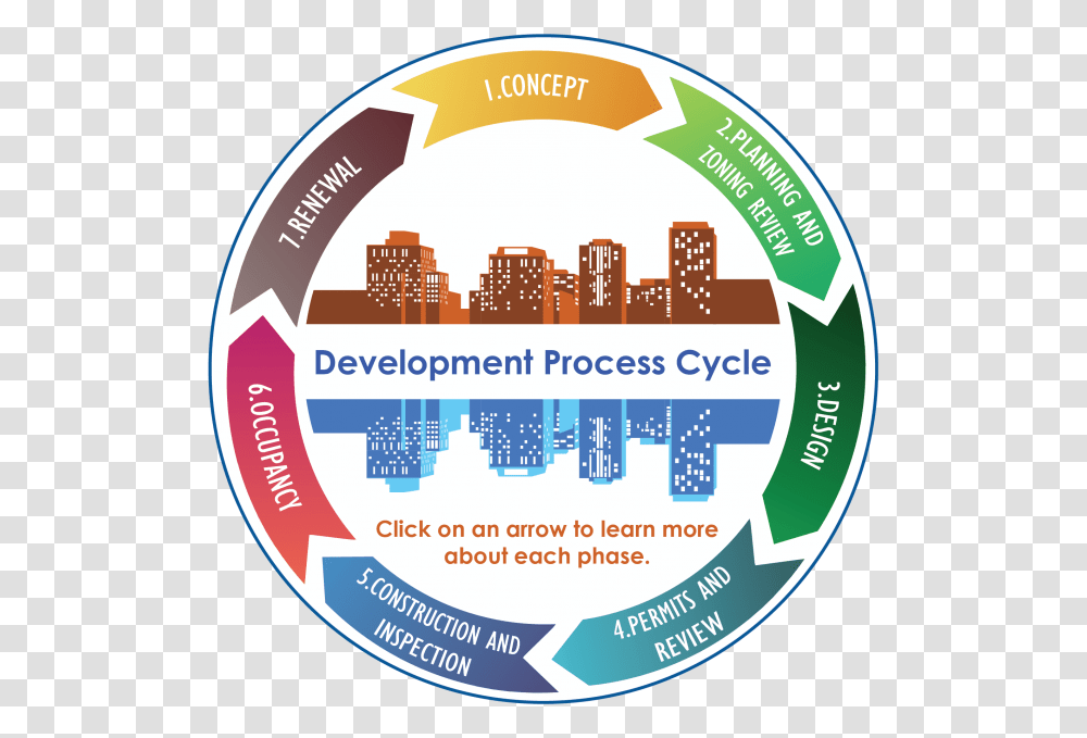 Development Process Overview Label, Sticker, Urban, City Transparent Png