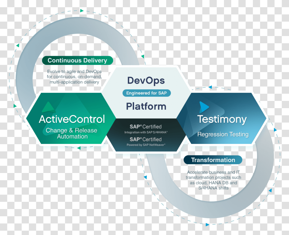 Devops And Testing For Sap Basis Technologies Sharing, Text, Paper, Poster, Advertisement Transparent Png