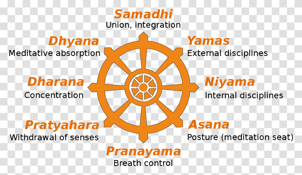 Dharma Wheel, Compass Transparent Png