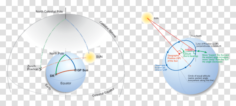 Diagram 1 Celestial Sphere Circle, Egg, Food, Astronomy Transparent Png