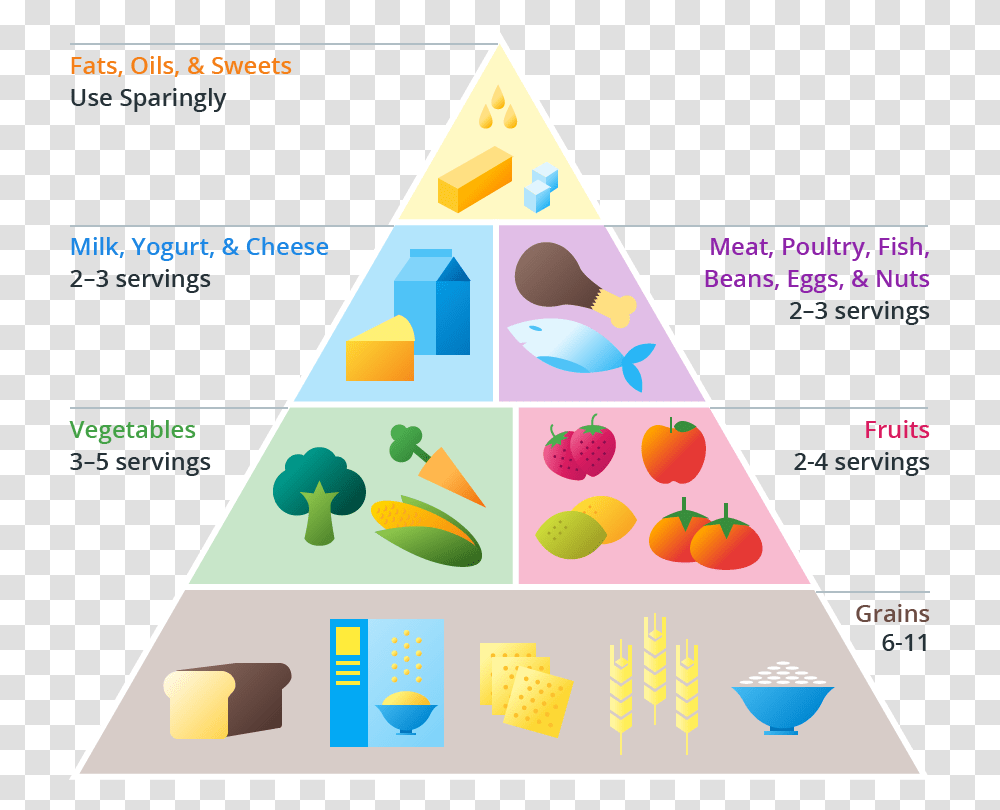 Diagram Diagram Of Food Pyramid, Triangle, Flyer, Poster, Paper Transparent Png