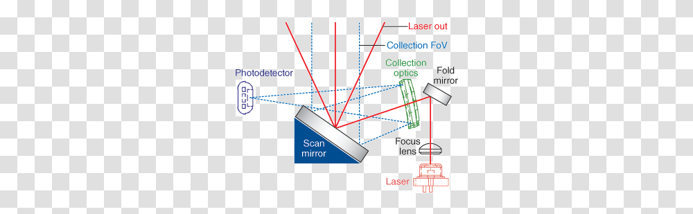 Diagram, Flyer, Paper, Advertisement, Brochure Transparent Png