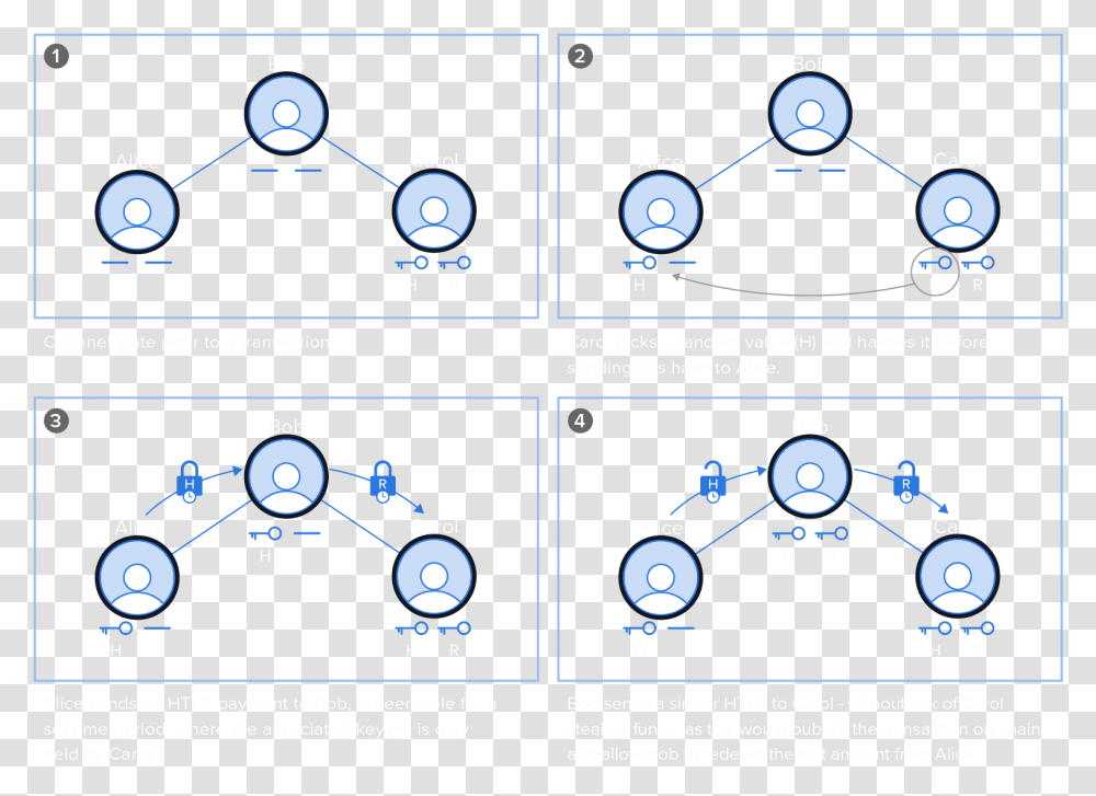 Diagram For A Example Hash Time Lock Contract Circle, Sphere, Bush, Vegetation, Plant Transparent Png