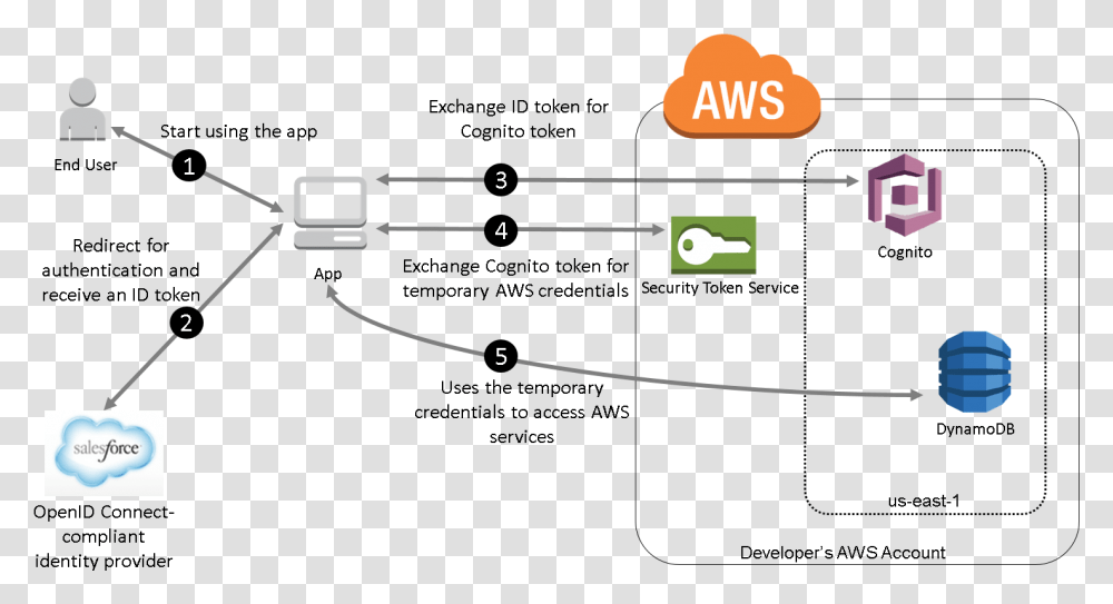 Diagram Illustrating The Overall Flow When The Salesforce Amazon Web Services, Plot, Gun, Weapon Transparent Png