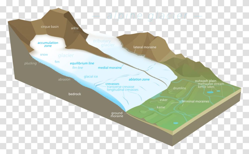 Diagram Of A Glacier, Nature, Flyer, Poster, Paper Transparent Png