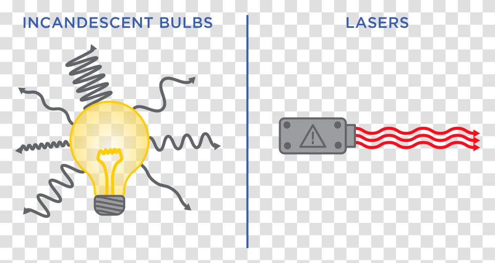 Diagram Of A Light Bulb With Lots Of Squiggly Lines Laser Light Vs Light Bulb, Outdoors, Nature, Plant Transparent Png