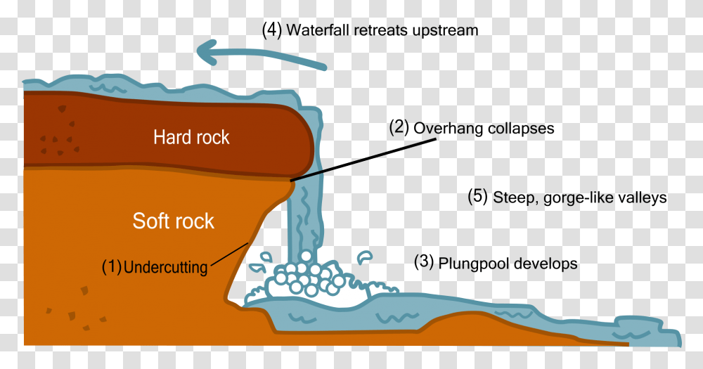 Diagram Of A Waterfall, Plot, Soil, Washing, Beverage Transparent Png