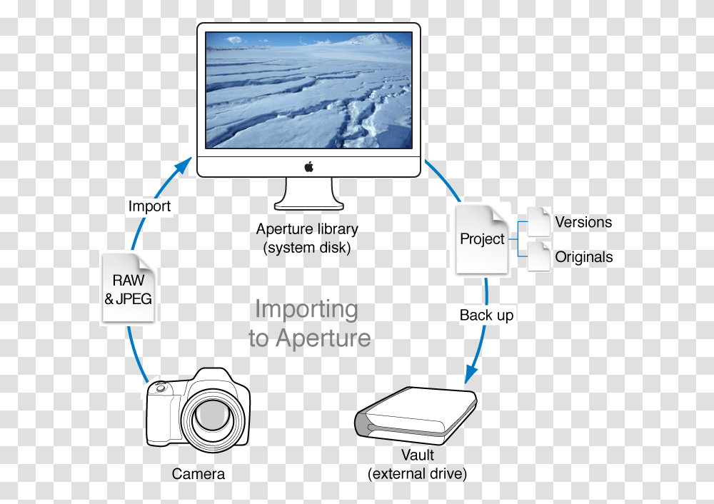 Diagram Of An Aperture Workflow That Involves Taking, Monitor, Screen, Electronics, Display Transparent Png