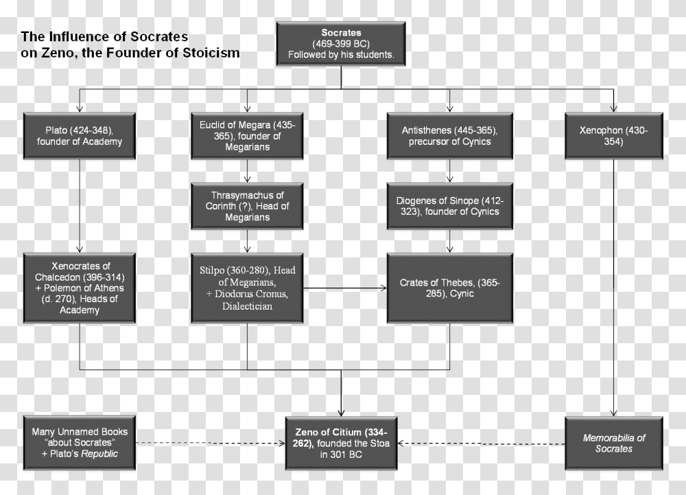 Diagram Of Branches Of Art, Plot, Plan, Scoreboard Transparent Png