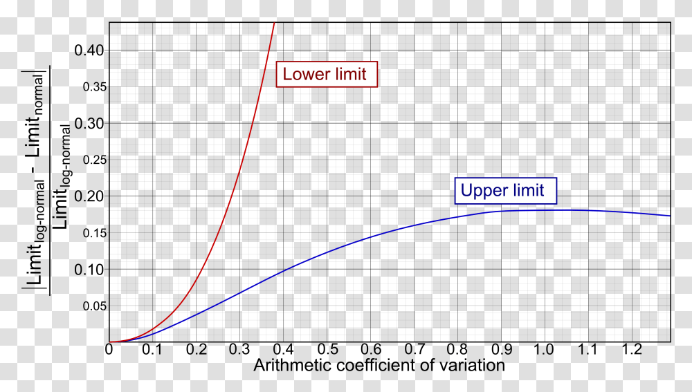 Diagram Of Coefficient Of Variation Versus Deviation Upper Limit Of Normal, Outdoors, Nature, Plot Transparent Png
