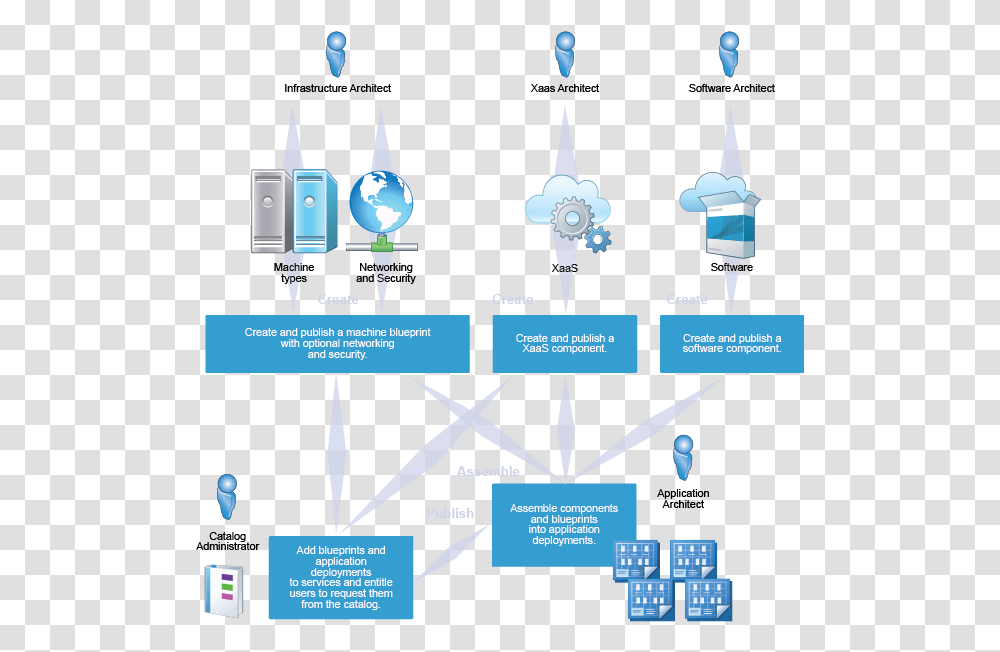 Diagram Of Creating Blueprints Vra Vmware, Crystal Transparent Png