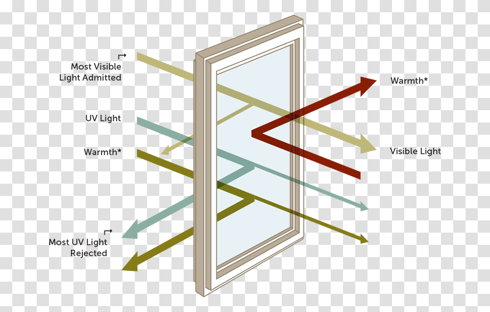 Diagram Of How Heat Is Reflected With Lo Windows Low E Glass Windows, Flag, Military Uniform, Picture Window Transparent Png