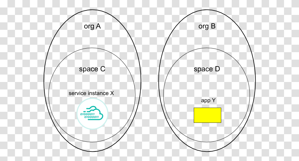 Diagram Of Spaces Within Orgs Circle, Pac Man Transparent Png