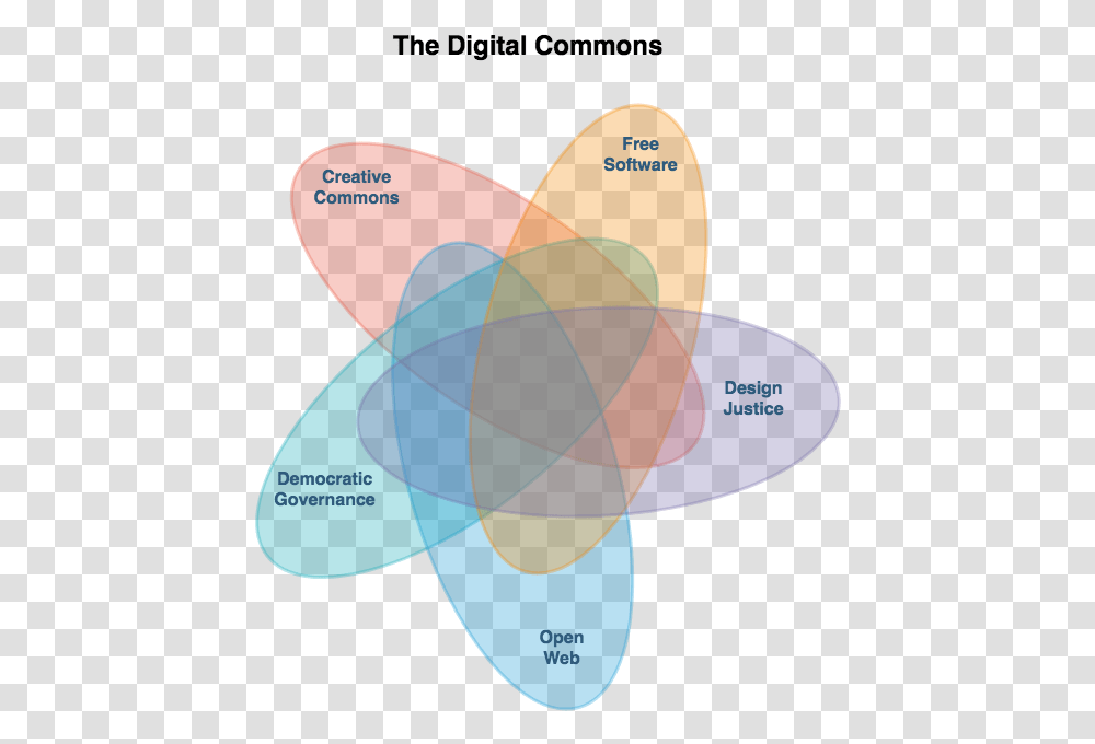 Diagram Of The Digital Commons Secure Data Commons, Tape, Outdoors Transparent Png