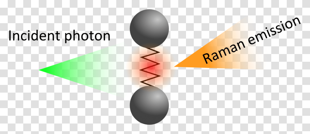 Diagram Of The Raman Effect Raman Effect, Sphere, Juggling, Photography Transparent Png