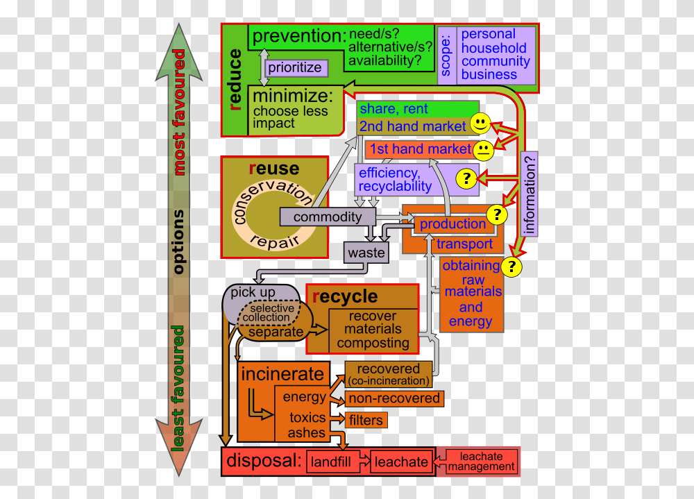 Diagram Of Waste Hierarchy, Electronics, Plot, Face Transparent Png