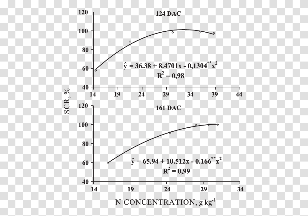 Diagram, Plot, Measurements, Document Transparent Png