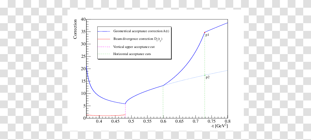 Diagram, Plot, Measurements, Document Transparent Png