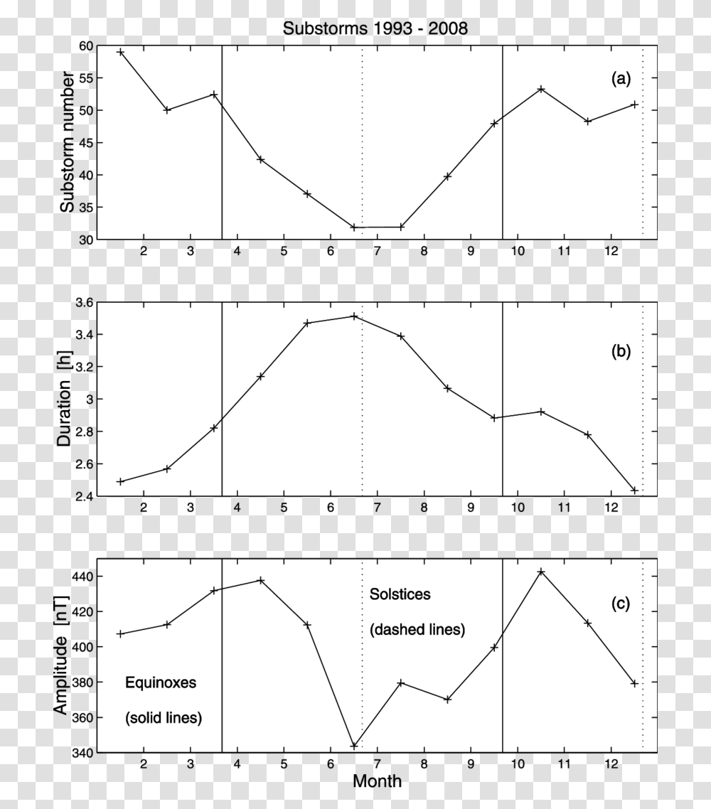 Diagram, Plot, Plan, Measurements Transparent Png