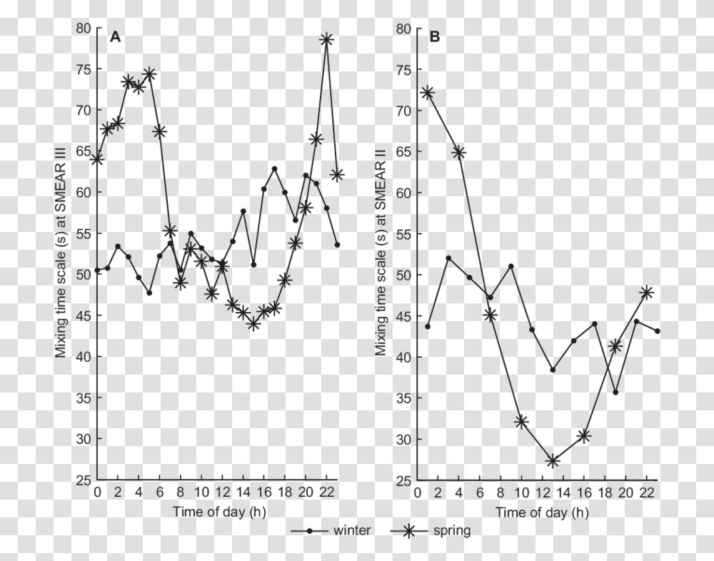 Diagram, Plot, Measurements, Page Transparent Png