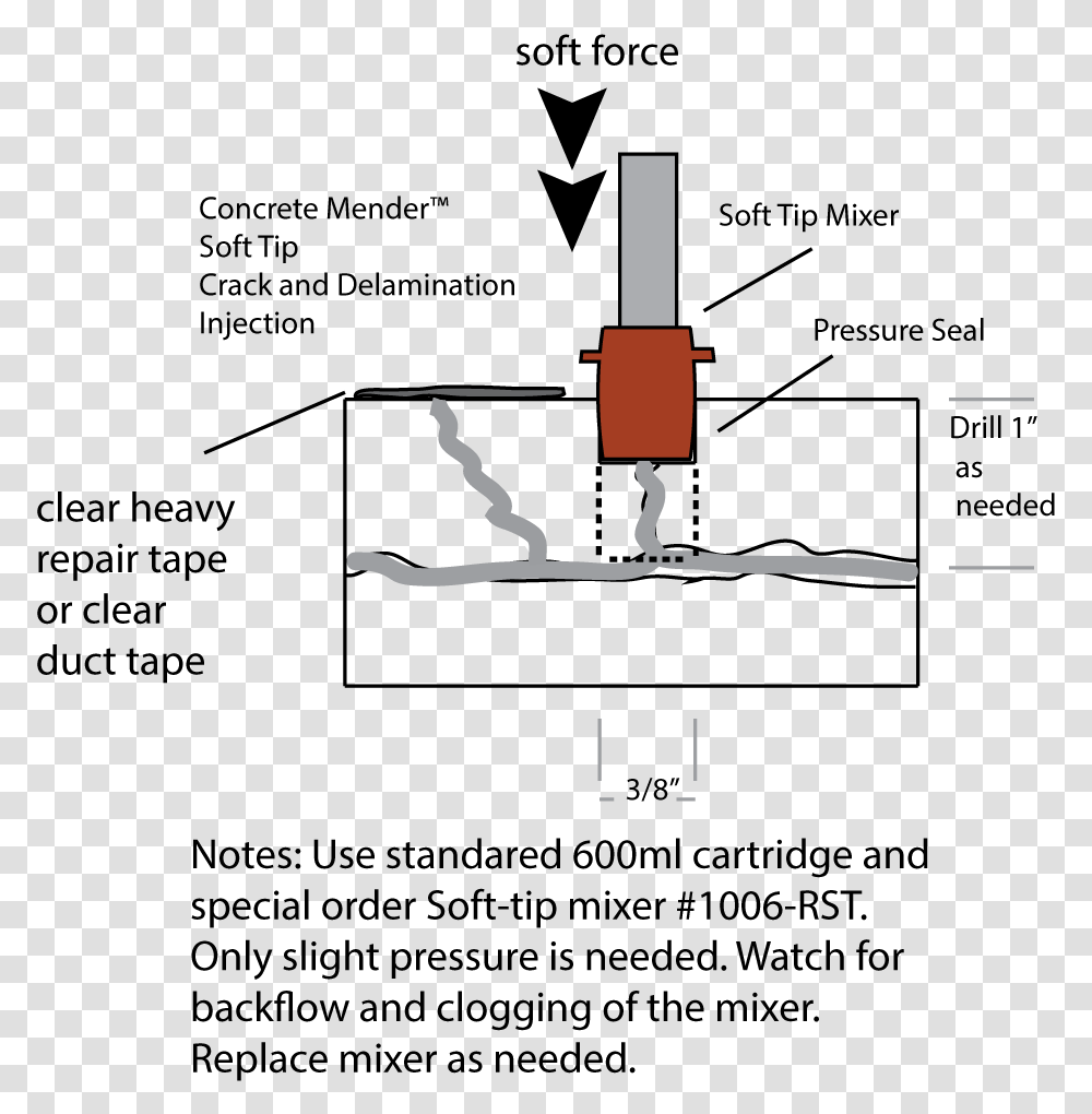 Diagram Showing Concrete Mender Soft Tip Mixer Injection Epoxy Injection Easy Diagram, Cross, Machine Transparent Png