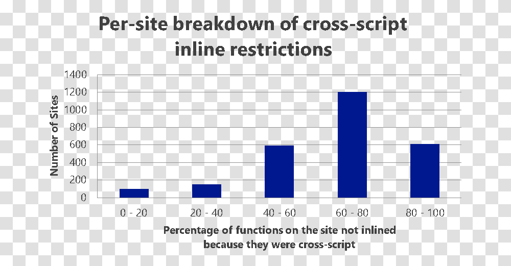 Diagram Showing Per Site Breakdown Of Cross Script Hat Selection, Number, Label Transparent Png