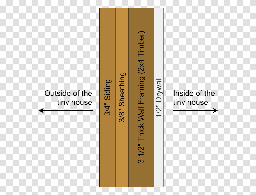 Diagram Showing The Four Main Elements Which Make Up Wood, Page, Outdoors, Tabletop Transparent Png