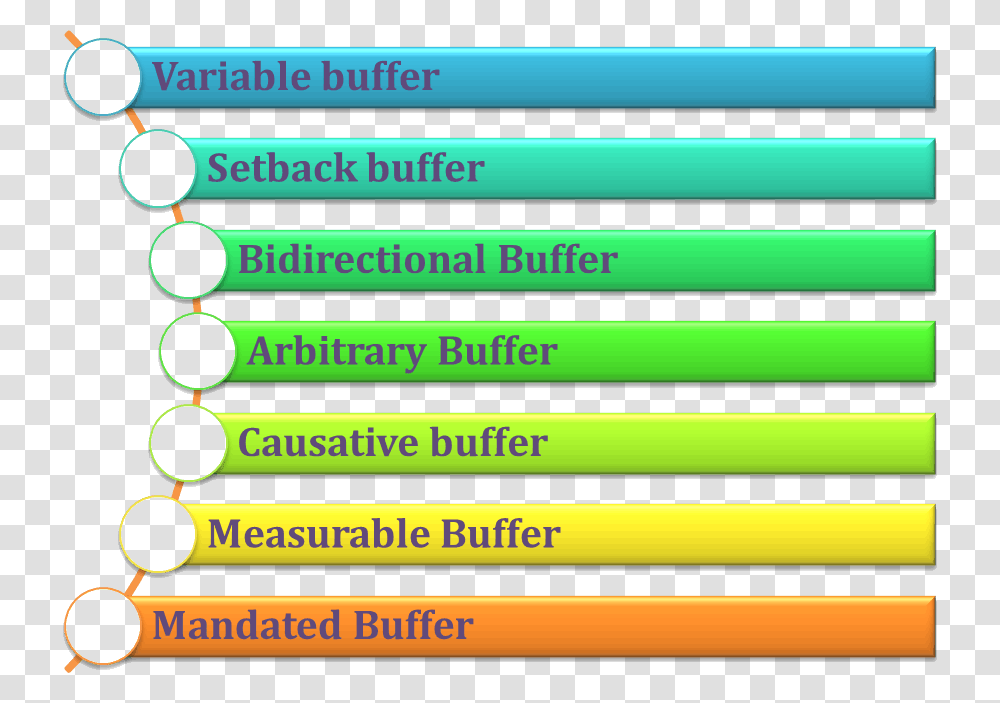Diagram Shows Different Types Of Buffers Communication, Number, Word Transparent Png