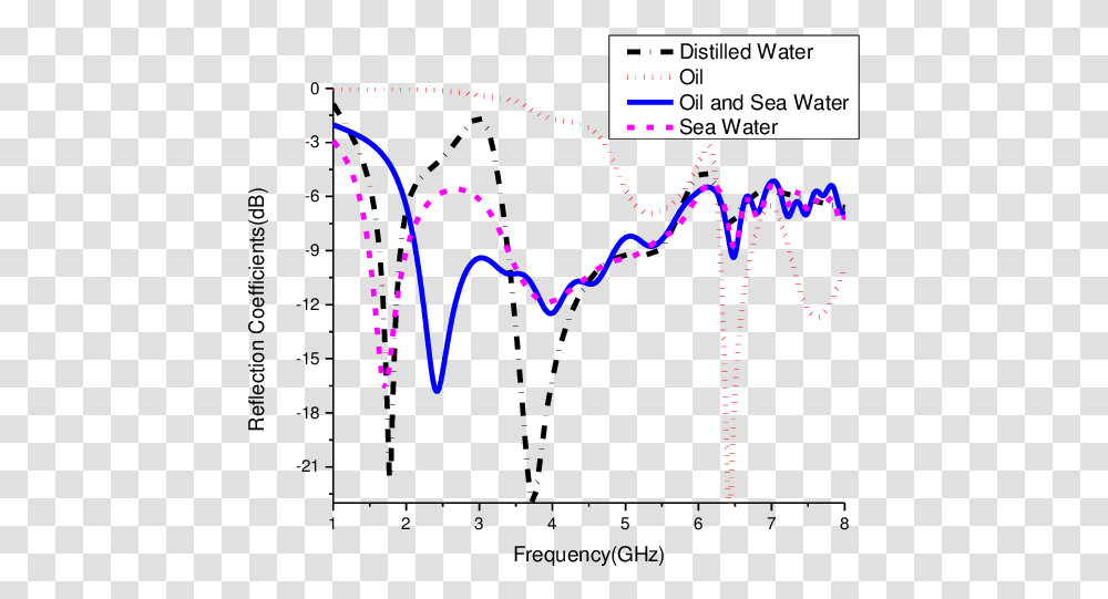 Diagram, Plot, Electronics, Purple Transparent Png